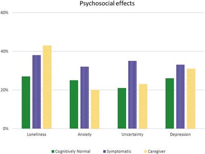 Psychosocial Effects of Corona Measures on Patients With Dementia, Mild Cognitive Impairment and Subjective Cognitive Decline